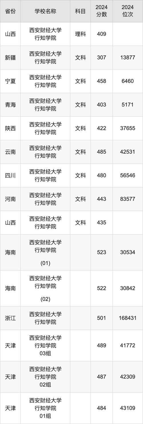 西安財經大學2025年錄取分數線預測_2024年西安財經大學是一本嗎錄取分數線（所有專業分數線一覽表公布）_2024年畢業生就業分析