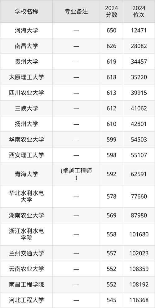 2024年武漢水利電力大學錄取分數線（所有專業分數線一覽表公布）_2025年山東高考河北水利電力學院錄取分_河北水利電力學院山東錄取分數線