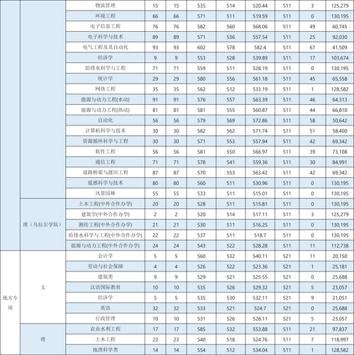 河北水利電力學院山東錄取分數線_2025年山東高考河北水利電力學院錄取分_2024年武漢水利電力大學錄取分數線（所有專業分數線一覽表公布）