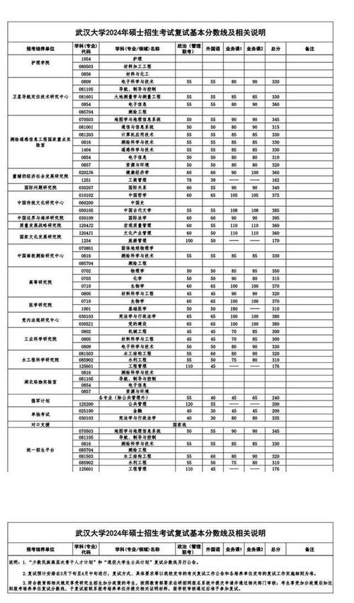 武漢大學2024考研復試分數線_2024年武漢大學醫學院錄取分數線（所有專業分數線一覽表公布）_武漢大學天文學專業復試線