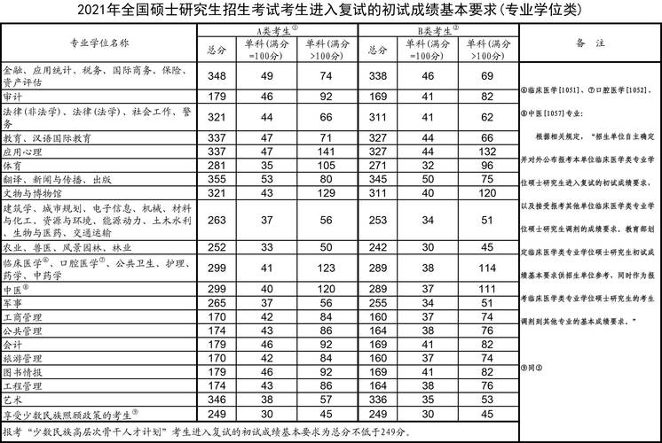 國家線2021考研分數線_碩士研究生復試錄取工作部署_2021年全國碩士研究生招生考試國家分數線