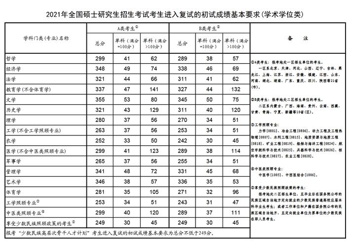 2021年全國碩士研究生招生考試國家分數線_國家線2021考研分數線_碩士研究生復試錄取工作部署