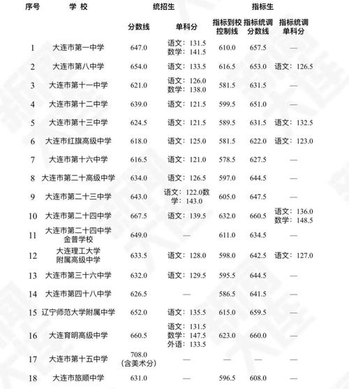 2022年中考錄取結果查詢_大連市內五區省級示范性普通高中錄取分數線_大連外國語大學錄取分數線