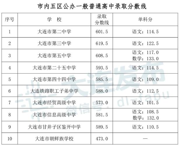 大連外國語大學錄取分數線_大連市內五區省級示范性普通高中錄取分數線_2022年中考錄取結果查詢