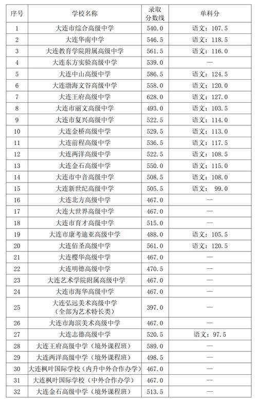 大連市內五區省級示范性普通高中錄取分數線_大連外國語大學錄取分數線_2022年中考錄取結果查詢