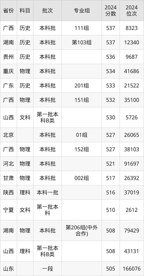 2024年西安工業大學錄取分數線（所有專業分數線一覽表公布）_2023理工類高校錄取難度排行榜 _ 西工大排名分析 