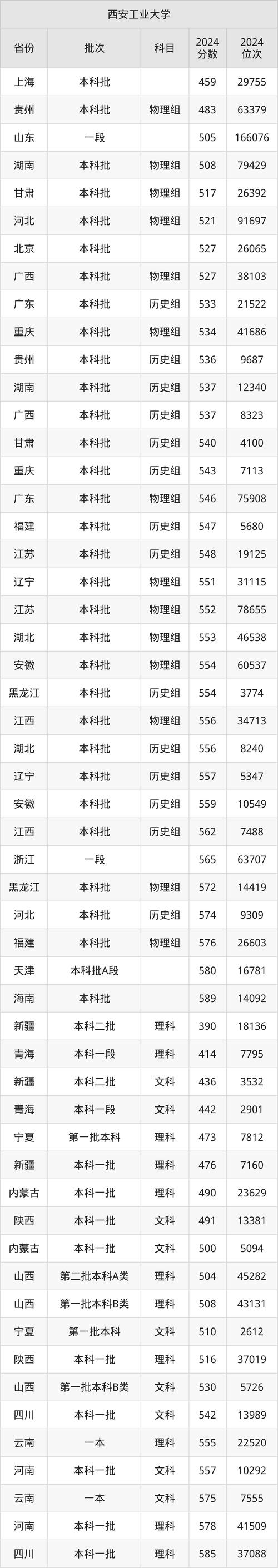 2024年西安工業大學錄取分數線（所有專業分數線一覽表公布）_2023理工類高校錄取難度排行榜 _ 西工大排名分析 