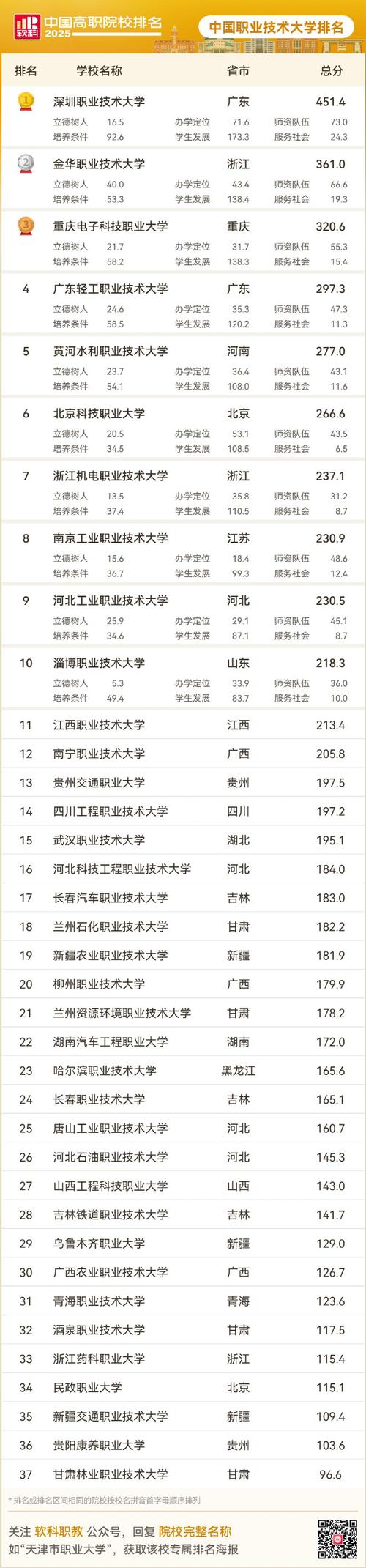 湖南二本大學有哪些學校_中國職業技術大學排名_2025軟科高職院校排名