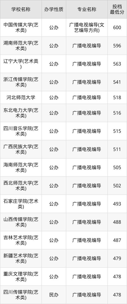 2024年西安廣播電視大學(xué)錄取分?jǐn)?shù)線（所有專業(yè)分?jǐn)?shù)線一覽表公布）_遼寧物理類高考分?jǐn)?shù)線_吉林大學(xué)廣播電視編導(dǎo)專業(yè)錄取分?jǐn)?shù)線