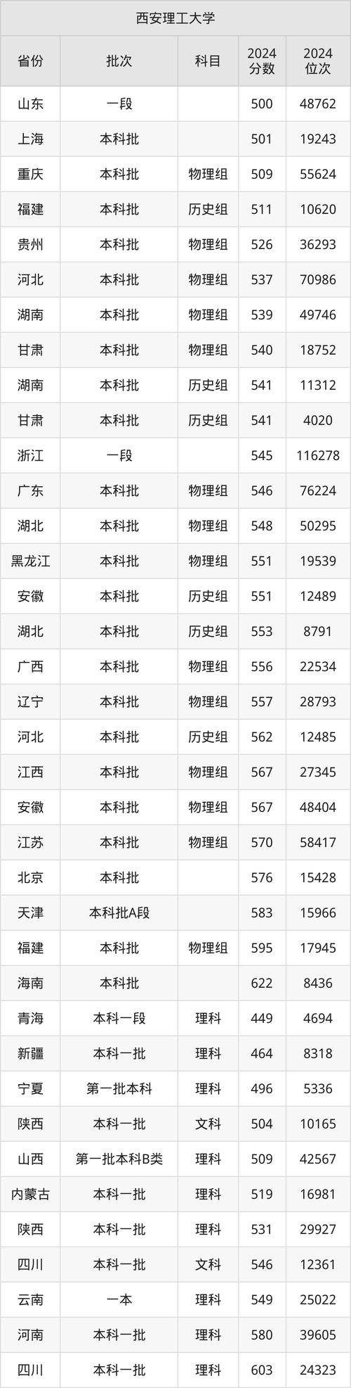 西安理工大學2024年投檔分數線匯總_2024年西安大學名單錄取分數線（所有專業分數線一覽表公布）_西安理工大學2024年各省錄取分數線