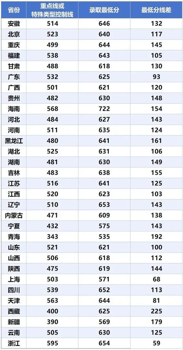 西安理工大學2024年投檔分數線匯總_2024年西安大學名單錄取分數線（所有專業分數線一覽表公布）_西安理工大學2024年各省錄取分數線