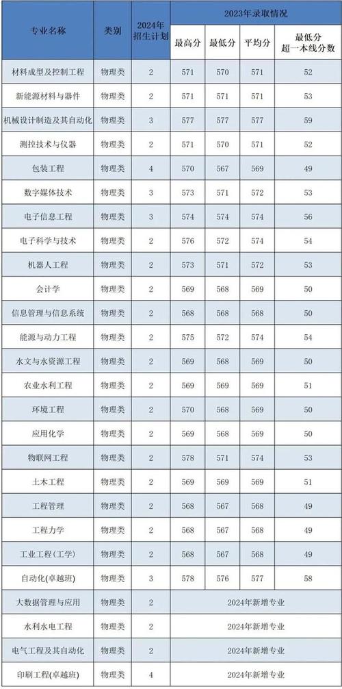 西安理工大學2024年博士研究生招生簡章_西安理工大學博士招生目錄_2024年西安理工大學曲江校區錄取分數線（所有專業分數線一覽表公布）