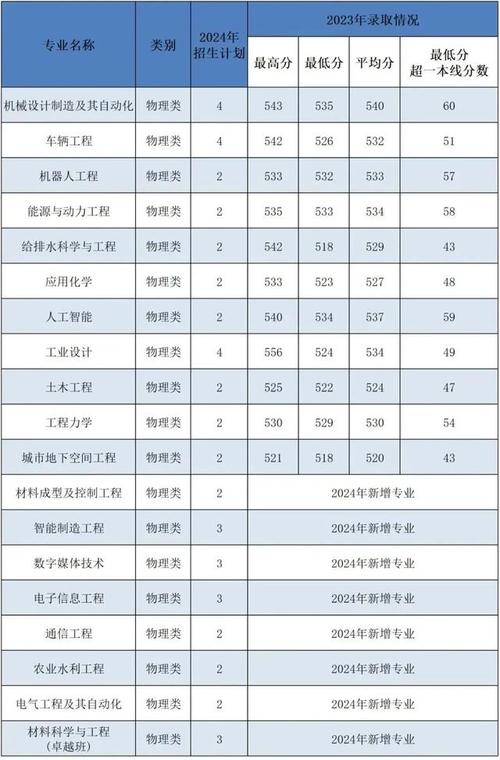 2024年西安理工大學曲江校區錄取分數線（所有專業分數線一覽表公布）_西安理工大學博士招生目錄_西安理工大學2024年博士研究生招生簡章