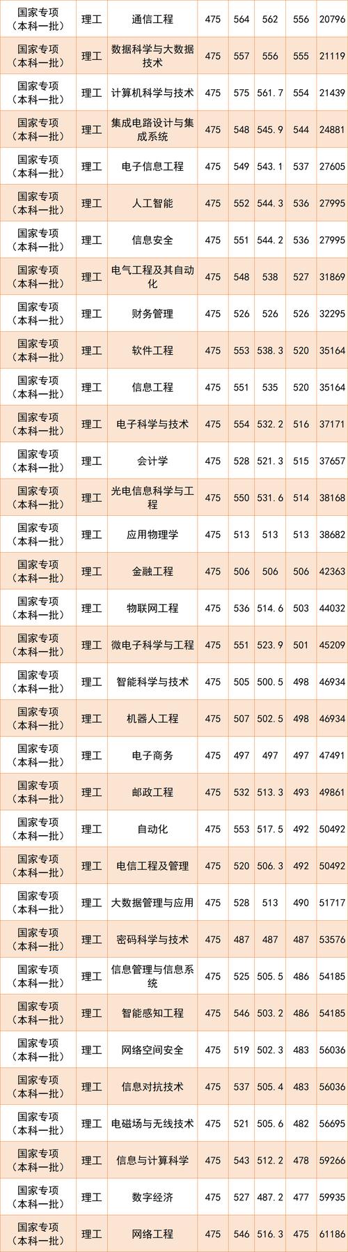 西安郵電大學(xué)陜西錄取位次查詢_2024年西安郵電大學(xué)研究生錄取分?jǐn)?shù)線（所有專業(yè)分?jǐn)?shù)線一覽表公布）_西安郵電大學(xué)2024年陜西錄取分?jǐn)?shù)線