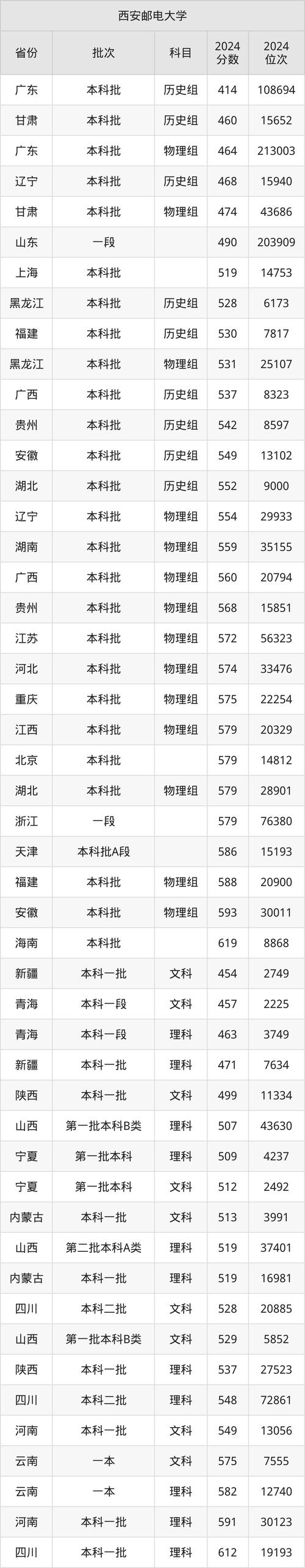 2024年西安郵電大學(xué)研究生錄取分?jǐn)?shù)線（所有專業(yè)分?jǐn)?shù)線一覽表公布）_西安郵電大學(xué)陜西錄取位次查詢_西安郵電大學(xué)2024年陜西錄取分?jǐn)?shù)線
