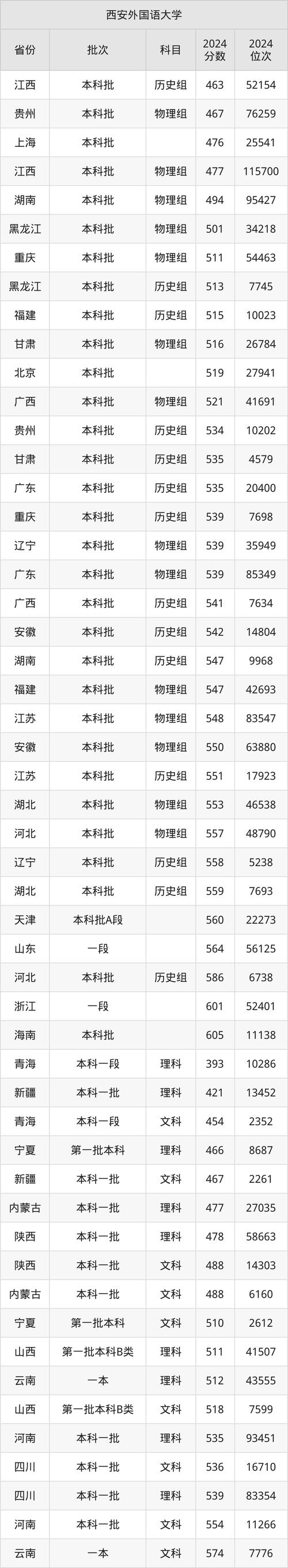 2024年西安外國語大學高職部錄取分數線（所有專業分數線一覽表公布）_2022-2024高職單招分數線_吉林省經濟管理干部學院錄取分數線