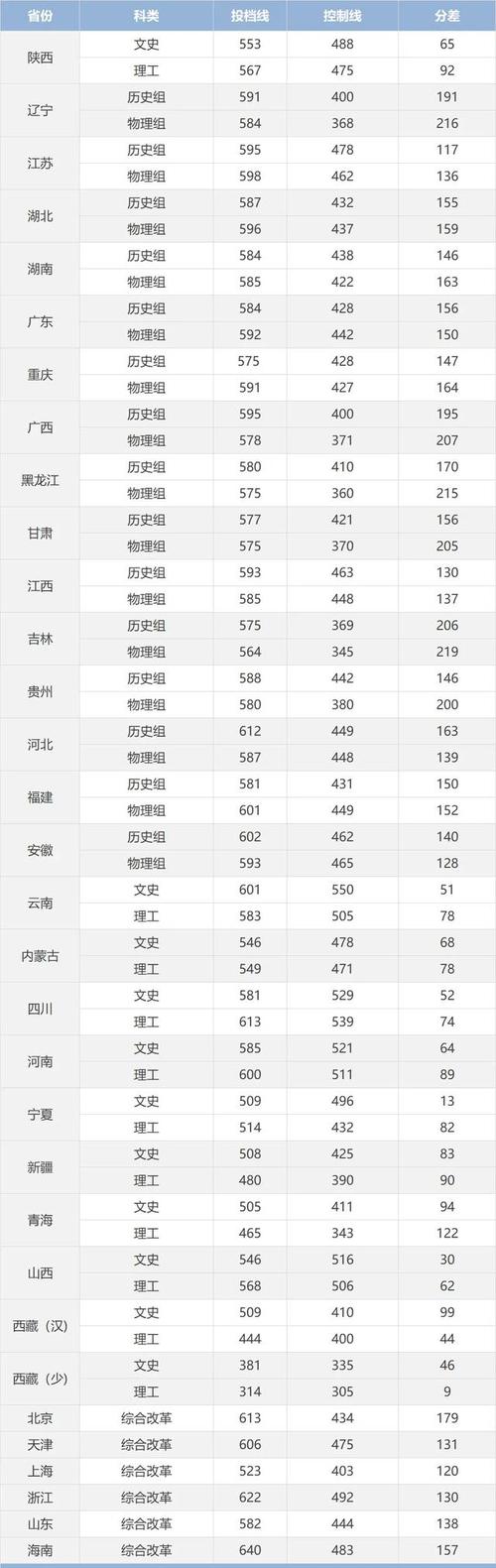 西北師范大學知行學院通知書EMS查詢_2024年西北大學錄取分數線（所有專業分數線一覽表公布）_西北師范大學知行學院錄取通知書發放時間