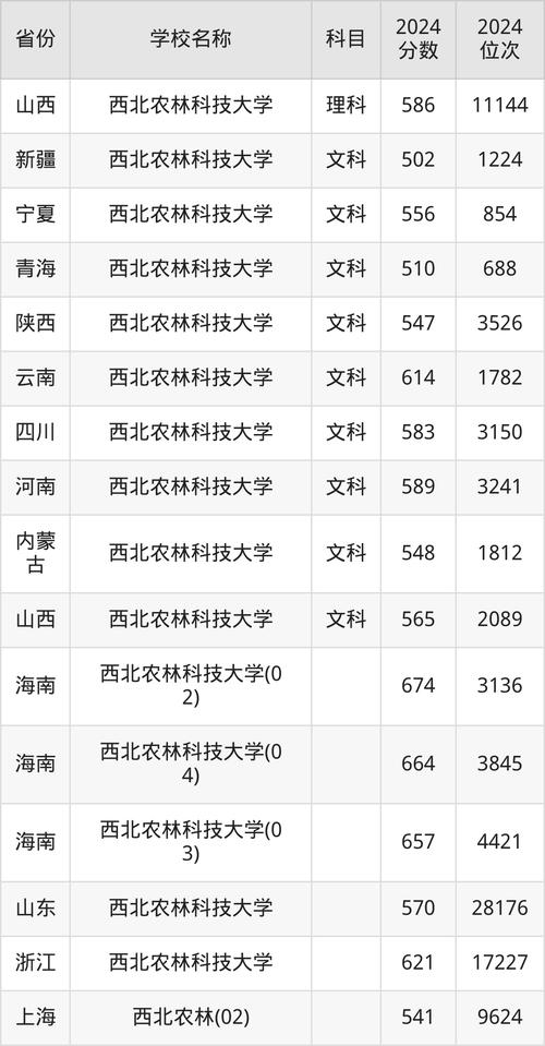 2024年西北農林科技大學主頁錄取分數線（所有專業分數線一覽表公布）_西北農林科技大學畜牧專業考研國家線_2024年畜牧專業碩士復試分數線