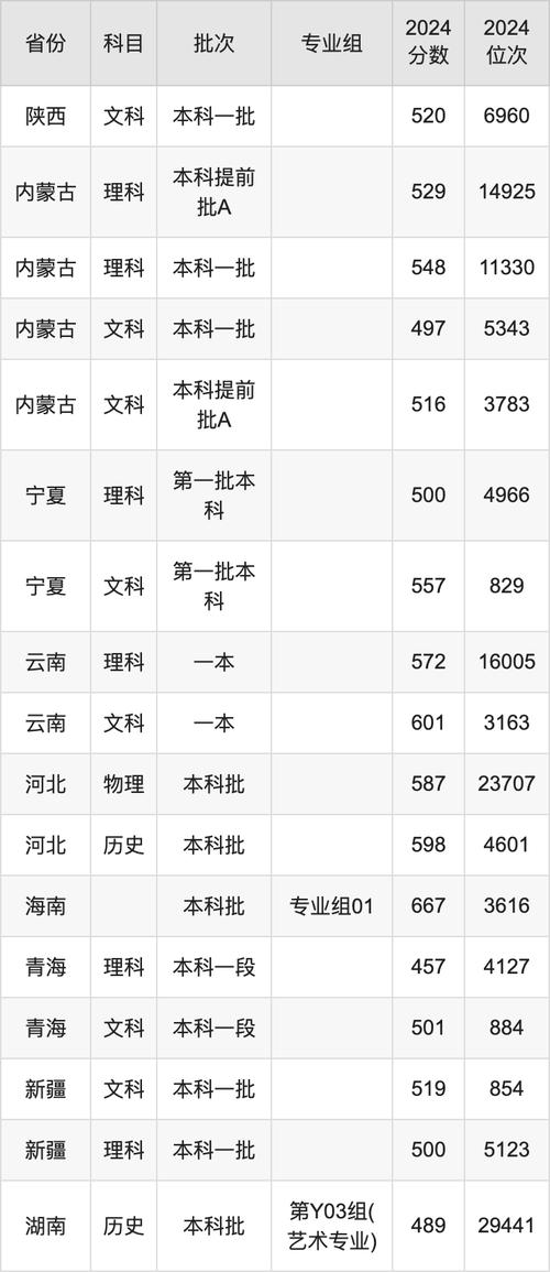 西北政法錄取分數2020_2024年西北政法大學錄取錄取分數線（所有專業分數線一覽表公布）_西北政法專業分數線
