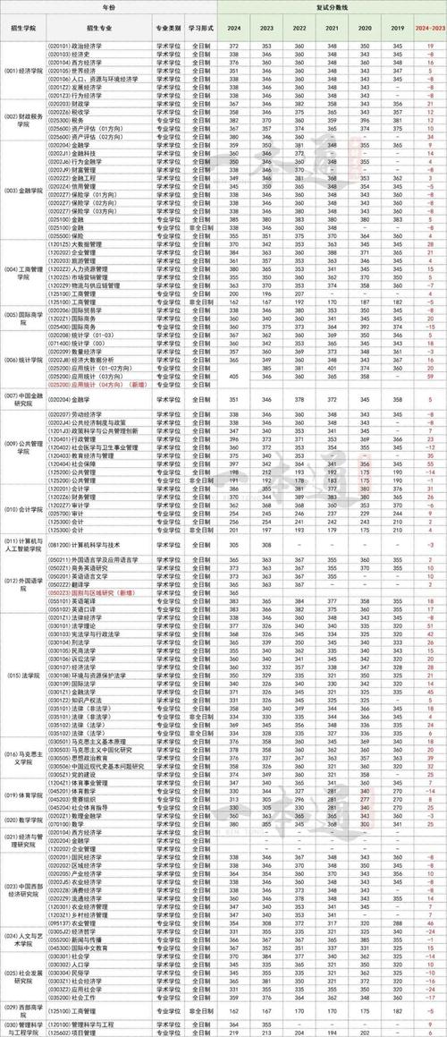 西南財經大學2024年考研復試分數線_2024年西南財經大學考研錄取分數線（所有專業分數線一覽表公布）_西南財經大學各學院復試分數線