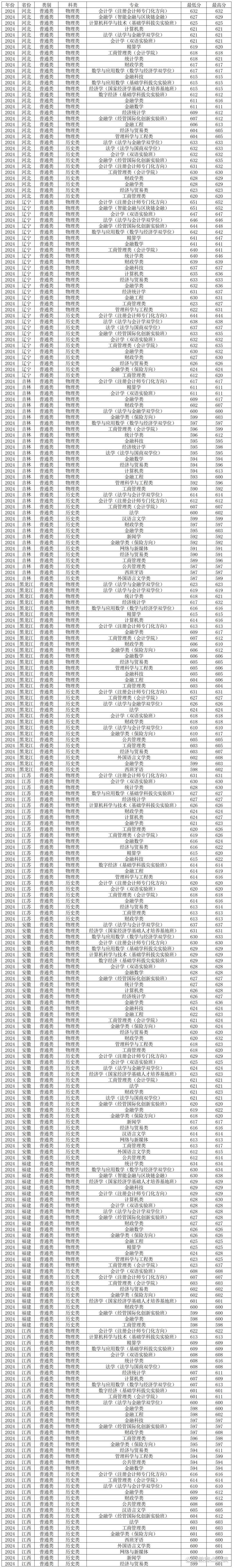 2024年西南財經大學考研錄取分數線（所有專業分數線一覽表公布）_西南財經大學各學院復試分數線_西南財經大學2024年考研復試分數線