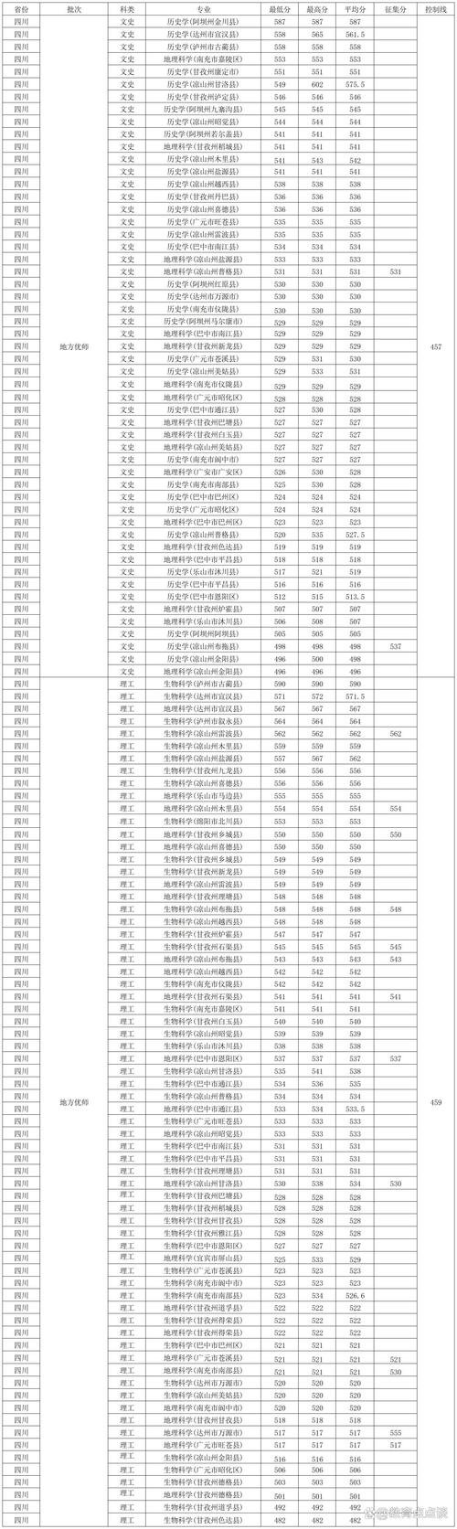 2024年西華師范大學錄取錄取分數線（所有專業分數線一覽表公布）_2024年西華師范大學重慶物理類錄取分數線_西華師范大學招生動態解析