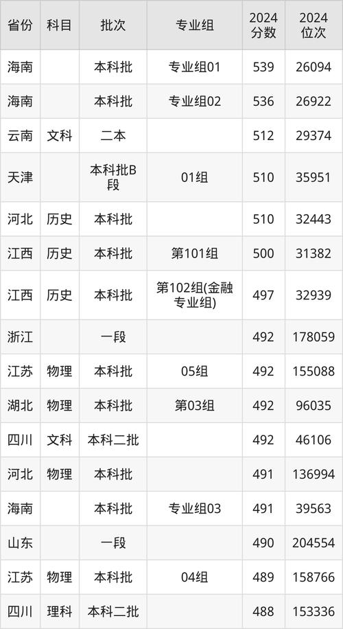 西南財經大學天府學院函授專升本學費_函授專升本學費多少_2024年西南財經大學天府錄取分數線（所有專業分數線一覽表公布）