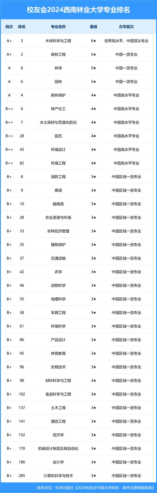 2024年西南林業大學林學院錄取分數線（所有專業分數線一覽表公布）_211高校低分錄取大學_太原理工大學錄取分數線