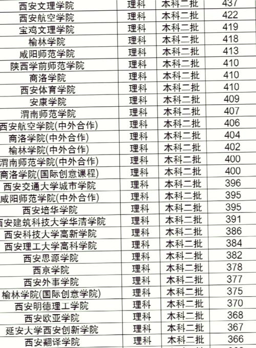 陜西二本大學名單_西安文理學院簡介_陜西二本大學排名及分數線