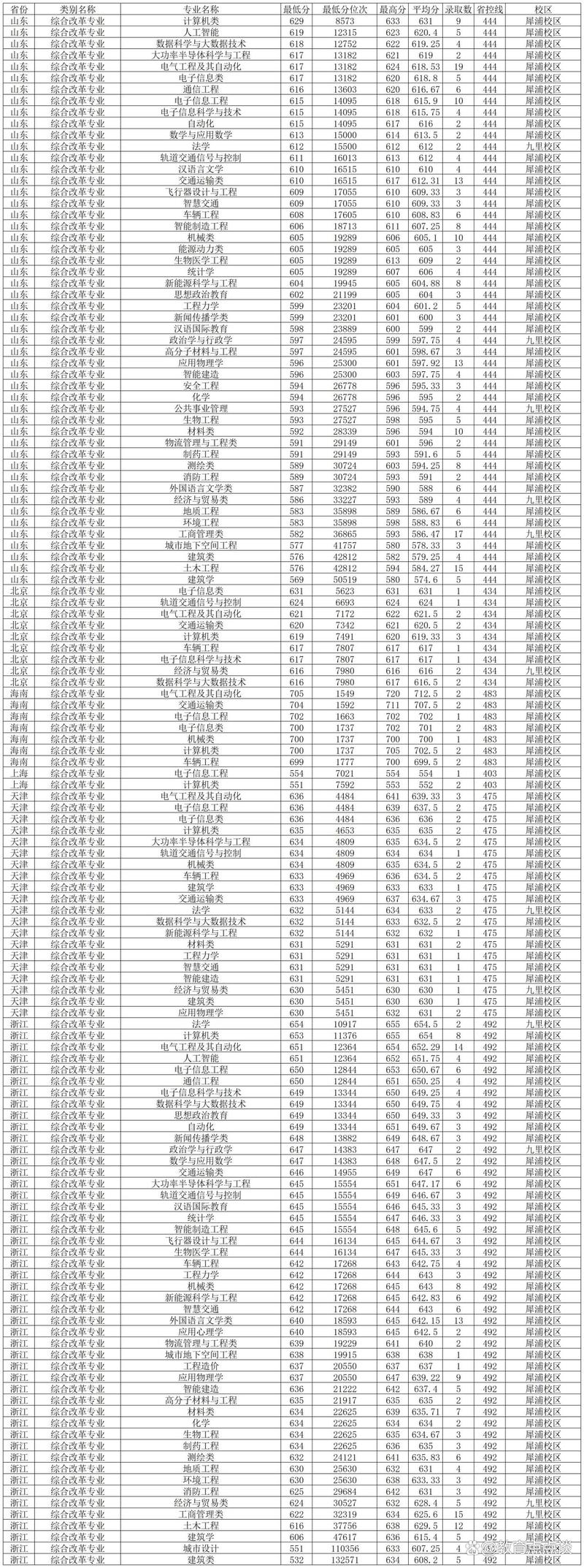 西南交通大學優勢專業錄取分數_2024年西南交通大學二本錄取分數線（所有專業分數線一覽表公布）_西南交通大學2024年招生名額