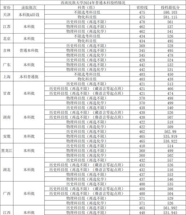 2024年西南民族大學研究生錄取分數線（所有專業分數線一覽表公布）_西南林業大學考研復試分數線查詢_西南林業大學考研復試分數線 2024