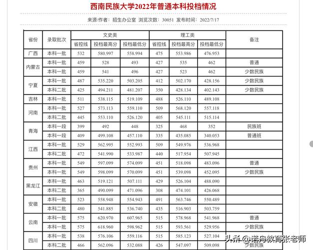2024年西南民族大學研究生錄取分數線（所有專業分數線一覽表公布）_西南林業大學考研復試分數線查詢_西南林業大學考研復試分數線 2024