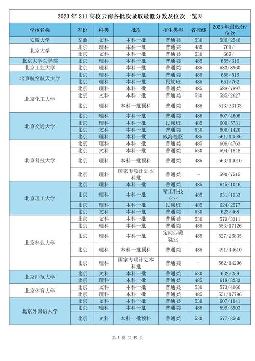 2024年小211大學(xué)名單錄取分?jǐn)?shù)線（所有專業(yè)分?jǐn)?shù)線一覽表公布）_西北農(nóng)林科技大學(xué)錄取分?jǐn)?shù)線_2024年陜西本科批錄取分?jǐn)?shù)線
