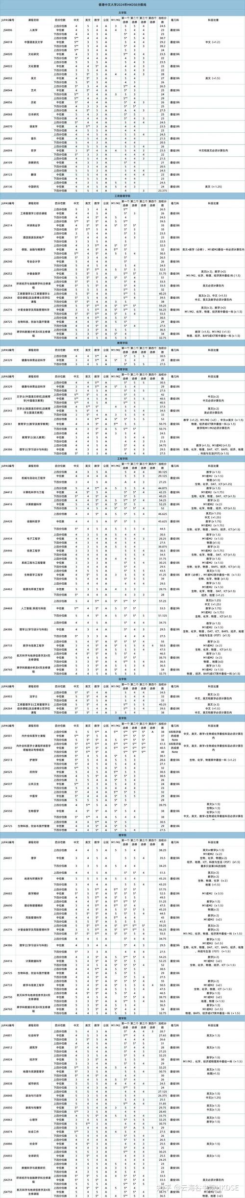 香港大學錄取條件_2017年香港大學錄取分數線_2024年香港中文大學錄取錄取分數線（所有專業分數線一覽表公布）