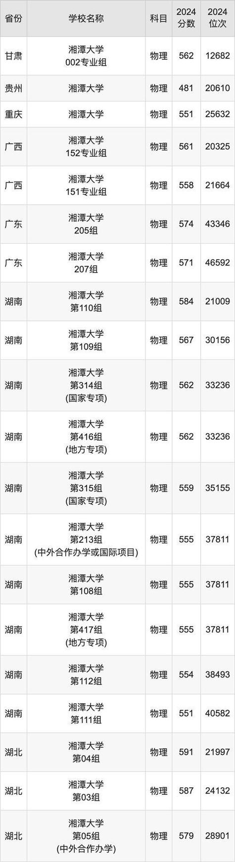 2024年湘潭大學(xué)錄取分?jǐn)?shù)線（所有專(zhuān)業(yè)分?jǐn)?shù)線一覽表公布）_湖南省2024年本科批第一次征集志愿投檔分?jǐn)?shù)線_湖南高校招生本科批投檔線