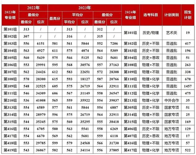 湖南本科批第一次投檔線 _湖南高考分數線 2024 _2024年湘潭大學商學院錄取分數線（所有專業分數線一覽表公布）