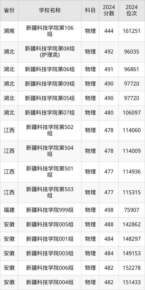 2025年新疆高考公辦二本大學排名_2024年新疆大學科學技術學院錄取分數線（所有專業分數線一覽表公布）_2024年新疆高考錄取分數線匯總