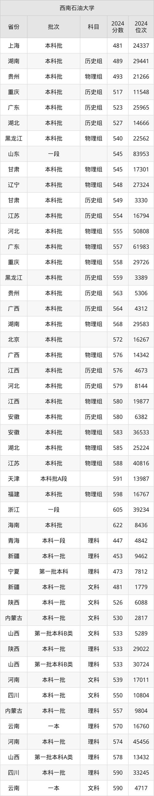 2024年西南石油大學專科錄取分數線（所有專業分數線一覽表公布）_成都理工大學與西南石油大學比較_四川省雙一流高校學科布局對比