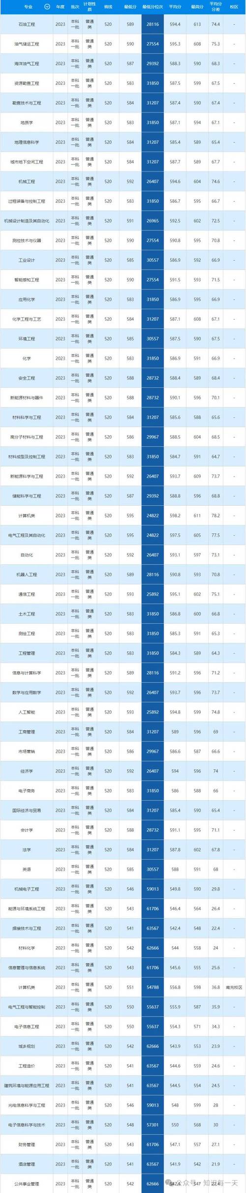2024年西南石油大學專科錄取分數線（所有專業分數線一覽表公布）_成都理工大學與西南石油大學比較_四川省雙一流高校學科布局對比