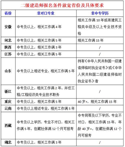 云南省二級建造師考試報(bào)名時間_云南省二級建造師報(bào)名時間_云南二級建造師考試報(bào)名條件