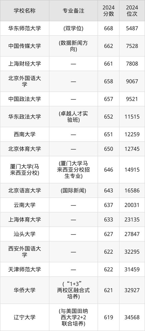 國際新聞與傳播專業最低錄取分數線_2024年新聞學大學錄取分數線（所有專業分數線一覽表公布）_2024國際新聞與傳播錄取分數線