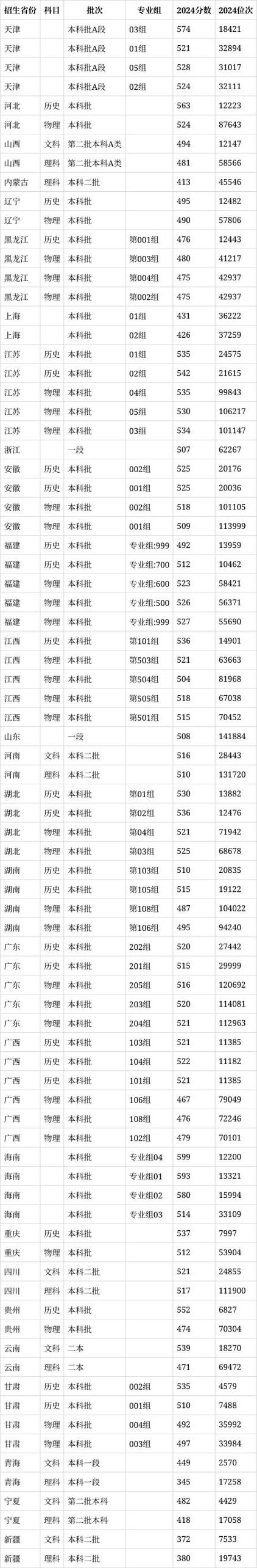 軍校分?jǐn)?shù)線排名_2024年延安大學(xué)錄取分?jǐn)?shù)線（所有專(zhuān)業(yè)分?jǐn)?shù)線一覽表公布）_2024年軍校錄取分?jǐn)?shù)線一覽表
