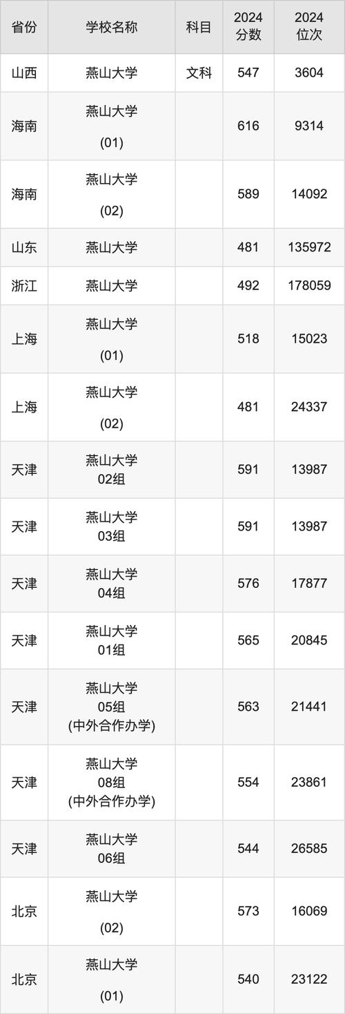 燕山大學地方專項計劃錄取分數線_2024燕山大學普通批次分數線_2024年燕山大學錄取分數線（所有專業分數線一覽表公布）
