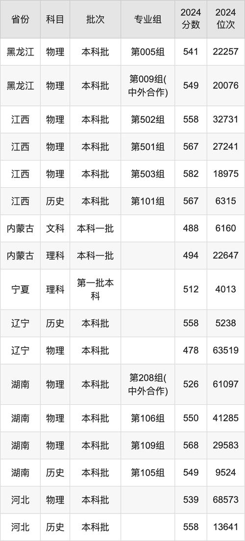 2024年燕山大學錄取分數線（所有專業分數線一覽表公布）_2024燕山大學普通批次分數線_燕山大學地方專項計劃錄取分數線