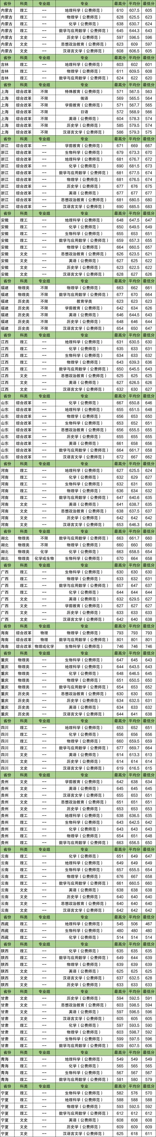 教育部直屬師范院校排名_師范類院校分?jǐn)?shù)線對(duì)比_北京師范大學(xué)分?jǐn)?shù)線2022