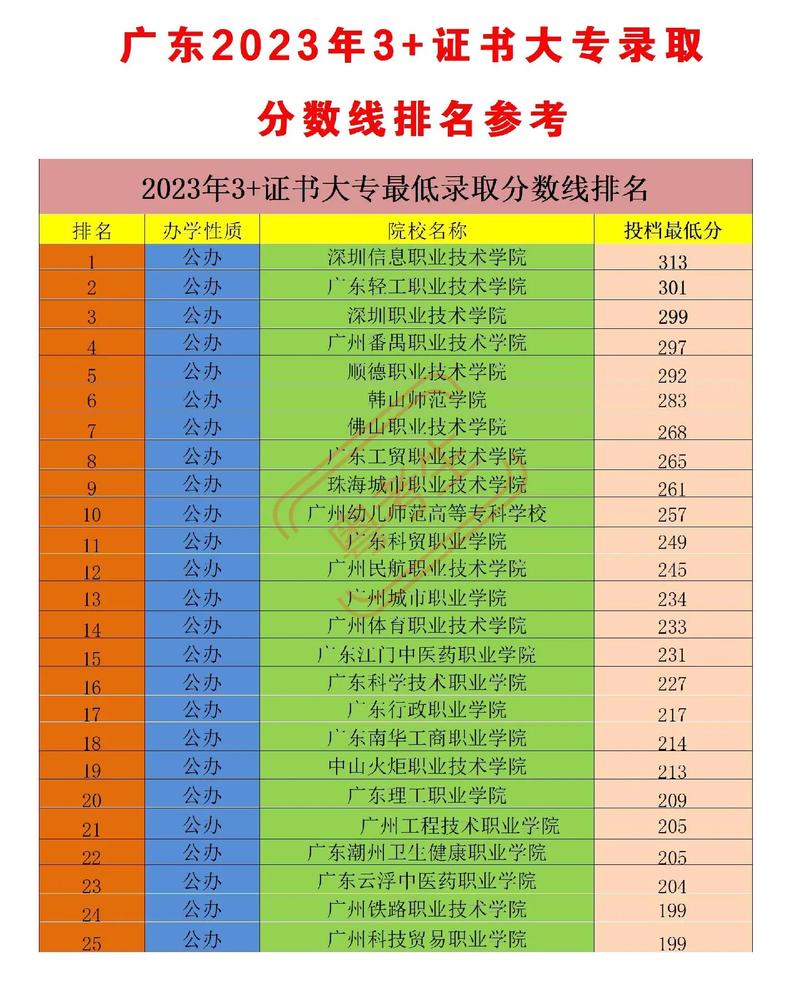 深圳職業技術大學就業率_廣東3+證書高職高考就業率排名_廣東工程職業技術學院分數線