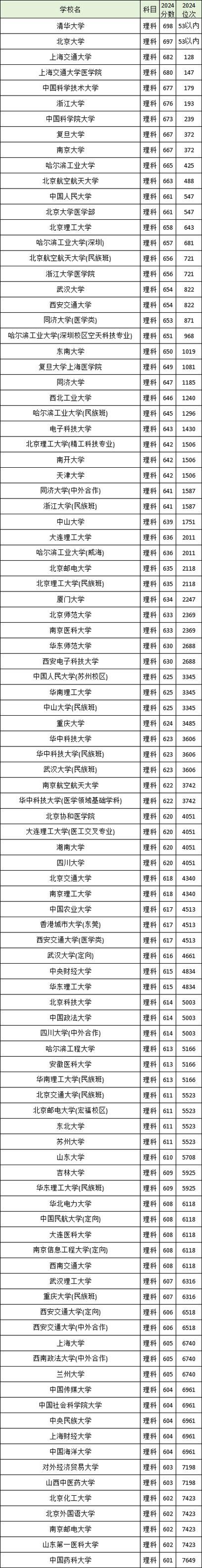 湖北省2024年高考分?jǐn)?shù)線_2024年云南大學(xué)人文學(xué)院錄取分?jǐn)?shù)線（所有專業(yè)分?jǐn)?shù)線一覽表公布）_湖北高考本科分?jǐn)?shù)線