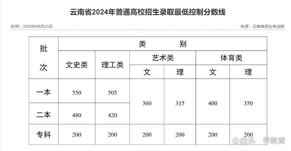 湖北高考本科分?jǐn)?shù)線_湖北省2024年高考分?jǐn)?shù)線_2024年云南大學(xué)人文學(xué)院錄取分?jǐn)?shù)線（所有專業(yè)分?jǐn)?shù)線一覽表公布）