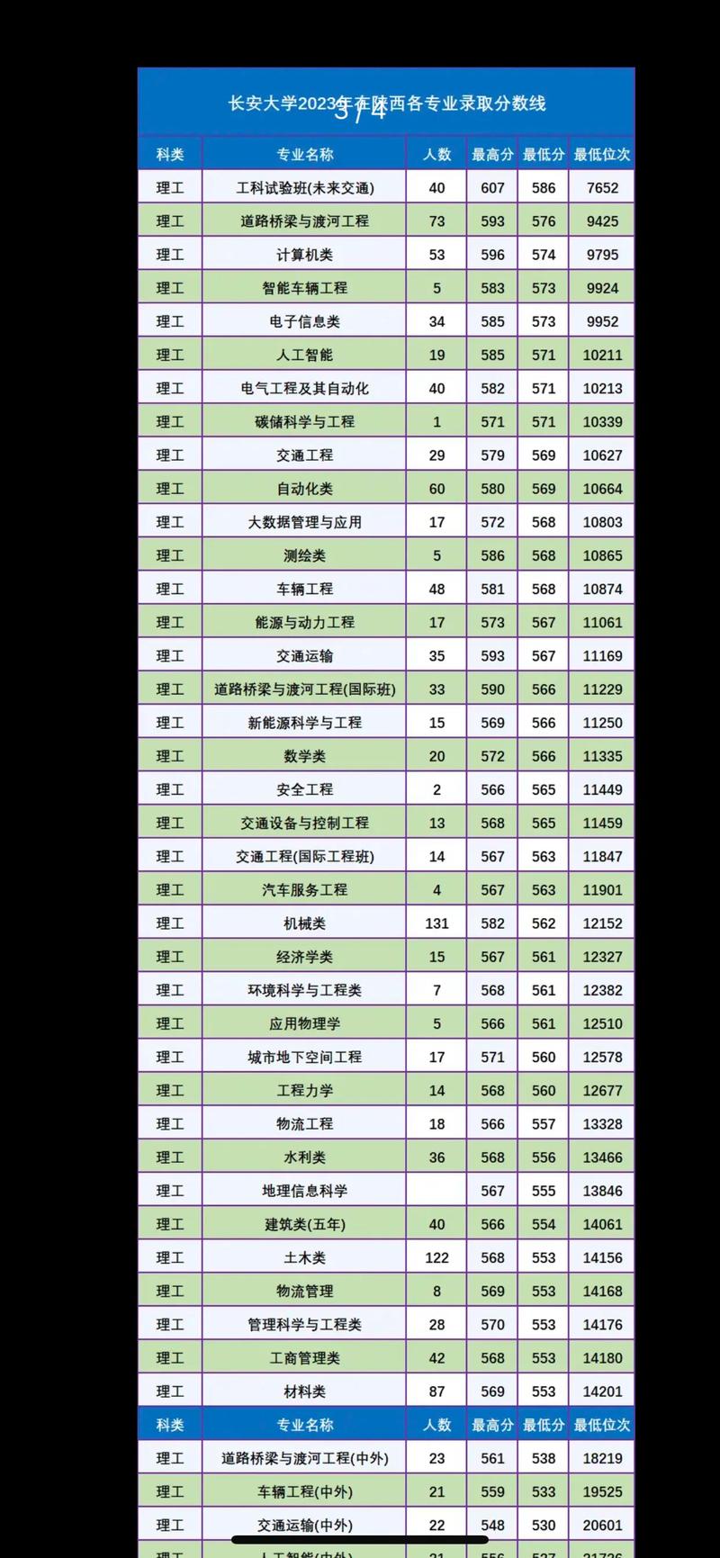 長(zhǎng)安大學(xué)法學(xué)專業(yè)招生目錄_長(zhǎng)安大學(xué)法學(xué)專業(yè)考研_2024年長(zhǎng)安大學(xué)公路學(xué)院錄取分?jǐn)?shù)線（所有專業(yè)分?jǐn)?shù)線一覽表公布）