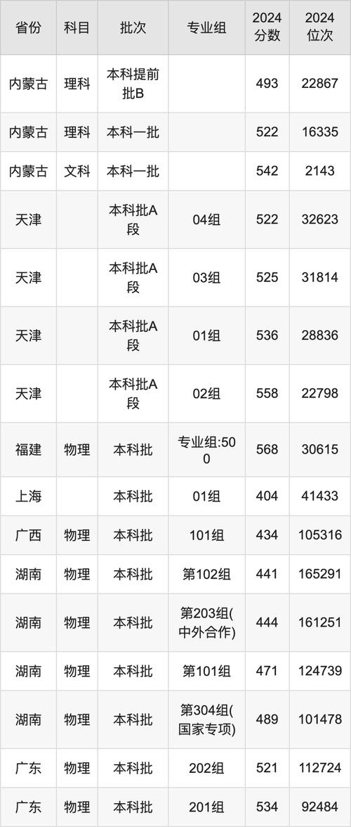 2024年長春中醫(yī)藥大學(xué)錄取分?jǐn)?shù)線（所有專業(yè)分?jǐn)?shù)線一覽表公布）_成都中醫(yī)藥大學(xué)錄取規(guī)則_成都中醫(yī)藥大學(xué)招生信息